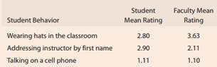 1230_Faculty and Student Perceptions of Classroom Etiquette.png